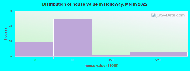 Distribution of house value in Holloway, MN in 2022