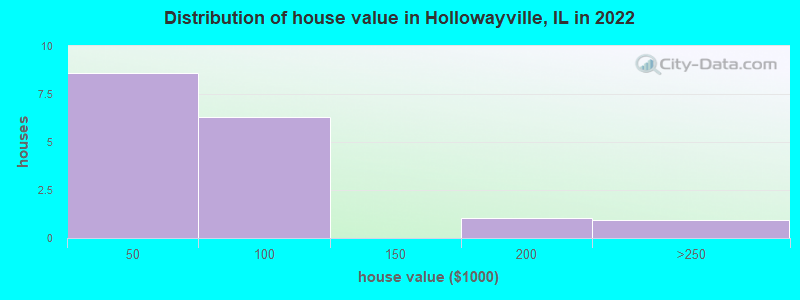 Distribution of house value in Hollowayville, IL in 2022