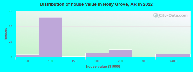 Distribution of house value in Holly Grove, AR in 2022