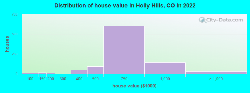 Distribution of house value in Holly Hills, CO in 2021