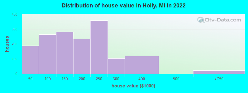 Distribution of house value in Holly, MI in 2021