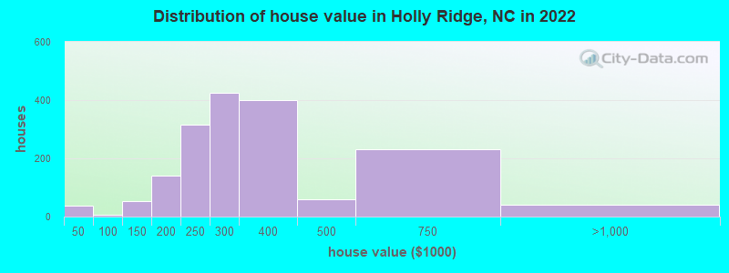 Distribution of house value in Holly Ridge, NC in 2022