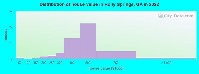 Distribution of house value in Holly Springs, GA in 2022