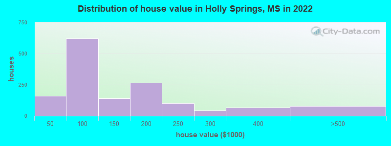 Distribution of house value in Holly Springs, MS in 2019