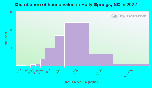 Holly Springs, North Carolina (NC 27540) Profile: Population, Maps ...