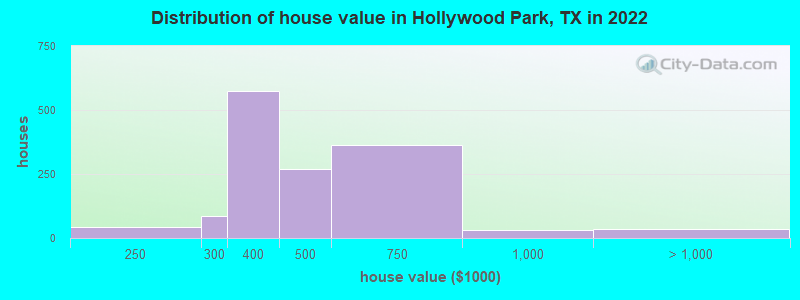 Distribution of house value in Hollywood Park, TX in 2021