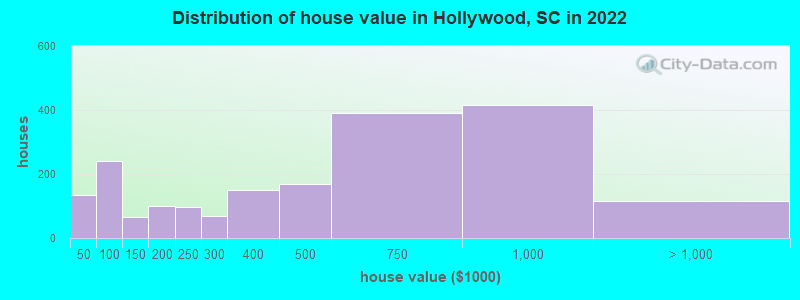 Distribution of house value in Hollywood, SC in 2019