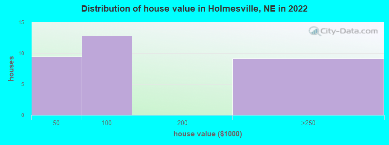 Distribution of house value in Holmesville, NE in 2022