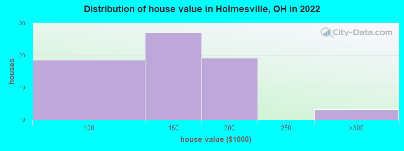 Distribution of house value in Holmesville, OH in 2022