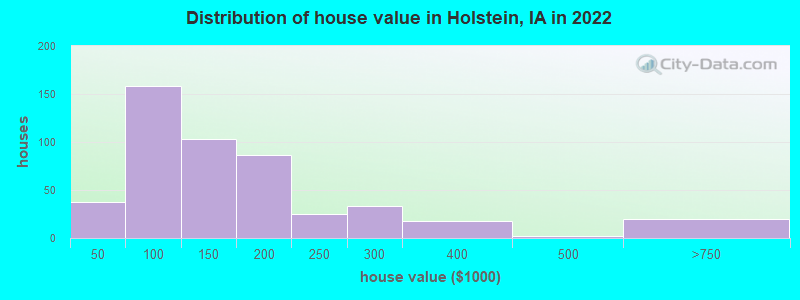 Distribution of house value in Holstein, IA in 2022