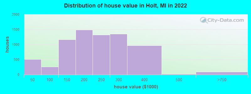 Distribution of house value in Holt, MI in 2022
