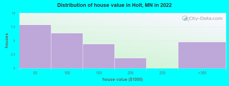 Distribution of house value in Holt, MN in 2022