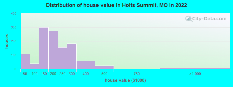 Distribution of house value in Holts Summit, MO in 2022