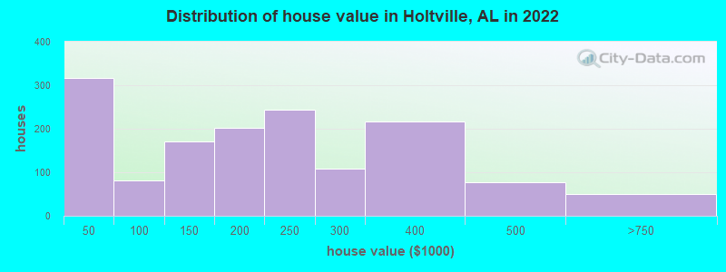 Distribution of house value in Holtville, AL in 2022