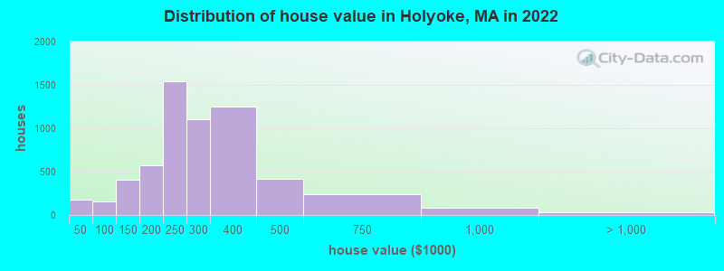 Distribution of house value in Holyoke, MA in 2019