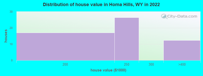 Distribution of house value in Homa Hills, WY in 2022