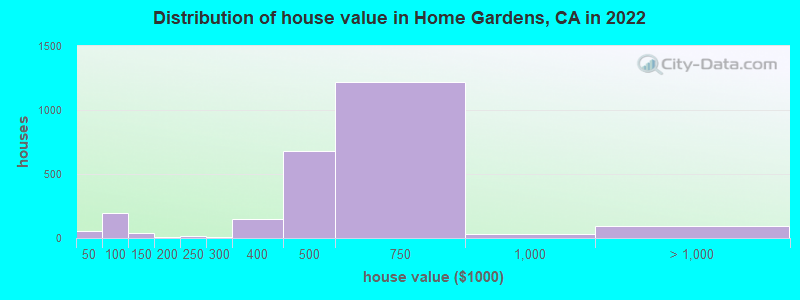 Distribution of house value in Home Gardens, CA in 2021