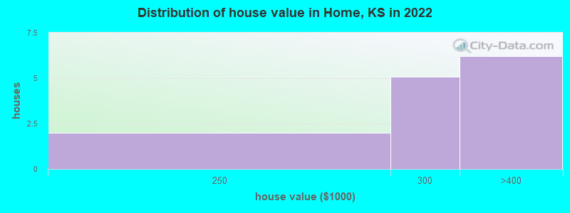 Distribution of house value in Home, KS in 2022