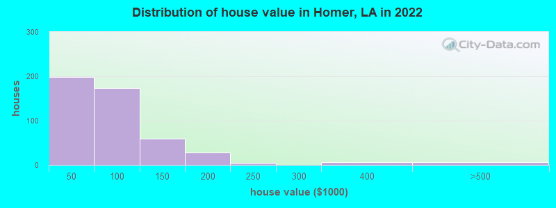 Distribution of house value in Homer, LA in 2022