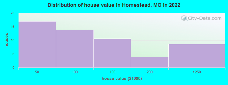 Distribution of house value in Homestead, MO in 2022