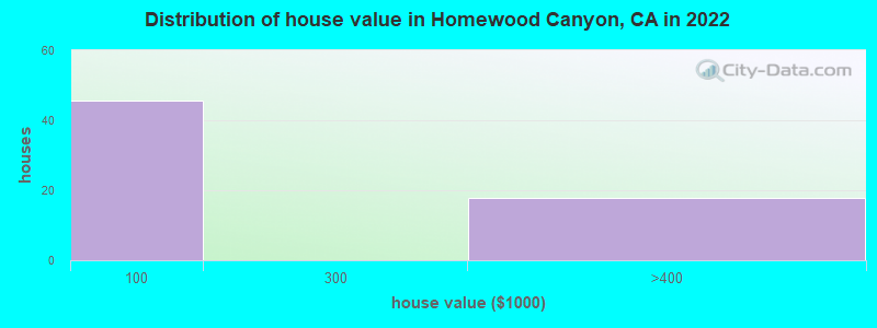 Distribution of house value in Homewood Canyon, CA in 2022