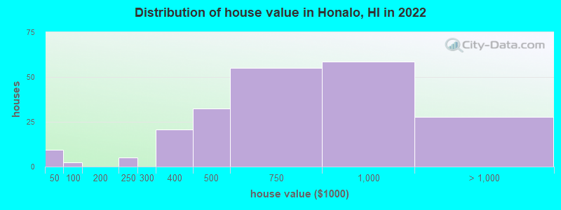 Distribution of house value in Honalo, HI in 2022