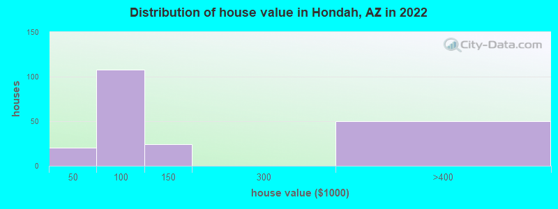 Distribution of house value in Hondah, AZ in 2021