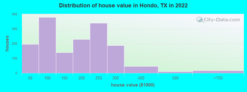 Distribution of house value in Hondo, TX in 2022