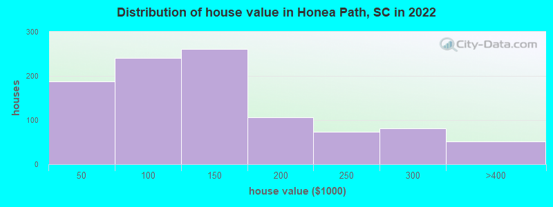 Distribution of house value in Honea Path, SC in 2022