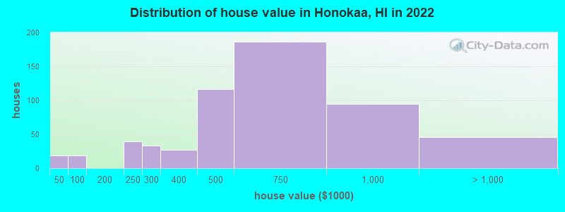 Distribution of house value in Honokaa, HI in 2022