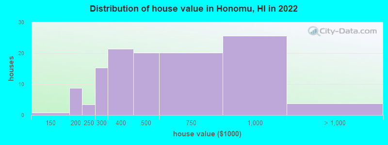 Distribution of house value in Honomu, HI in 2022