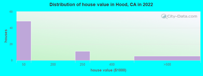 Distribution of house value in Hood, CA in 2022