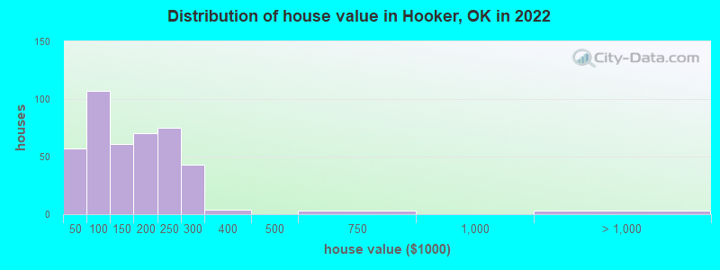 Distribution of house value in Hooker, OK in 2022