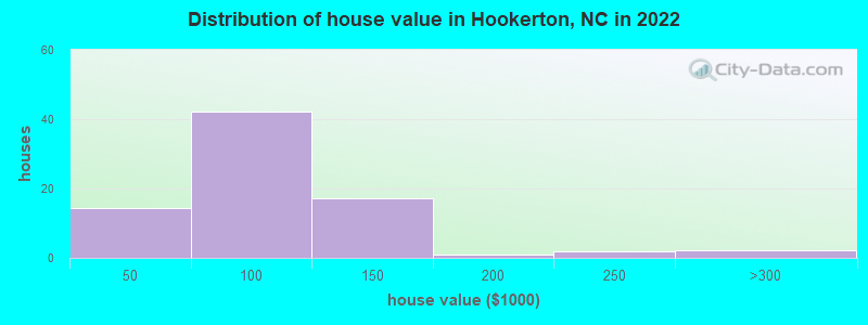Distribution of house value in Hookerton, NC in 2022