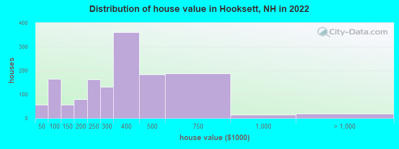Distribution of house value in Hooksett, NH in 2022