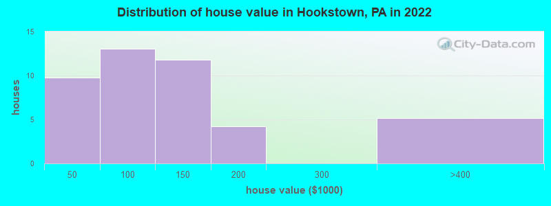 Distribution of house value in Hookstown, PA in 2022