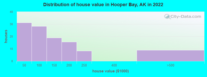 Distribution of house value in Hooper Bay, AK in 2022