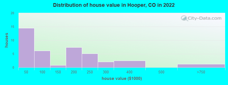 Distribution of house value in Hooper, CO in 2022