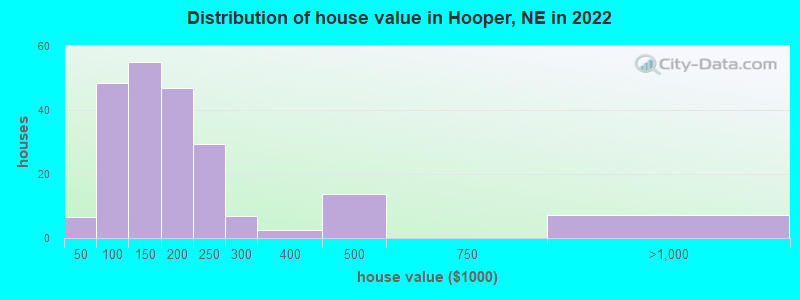 Distribution of house value in Hooper, NE in 2022