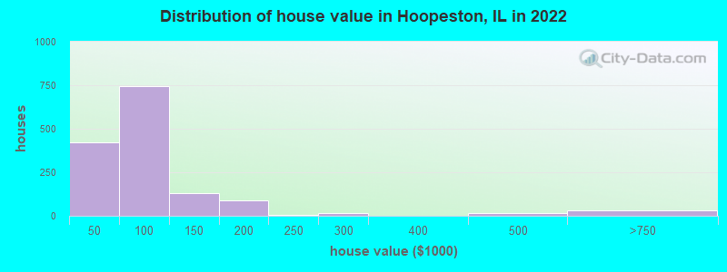 Distribution of house value in Hoopeston, IL in 2022