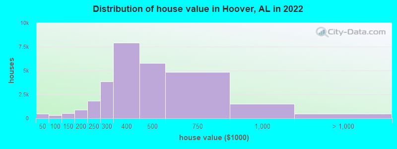 Distribution of house value in Hoover, AL in 2019