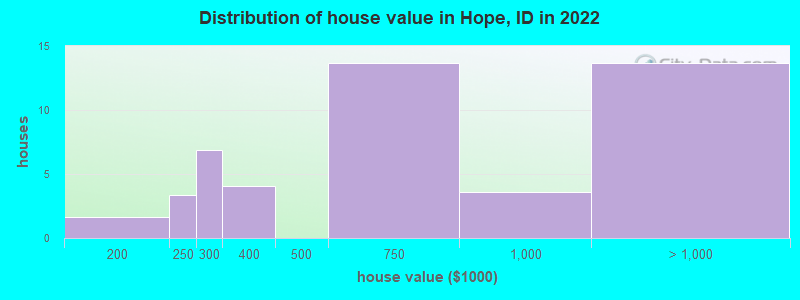 Distribution of house value in Hope, ID in 2019