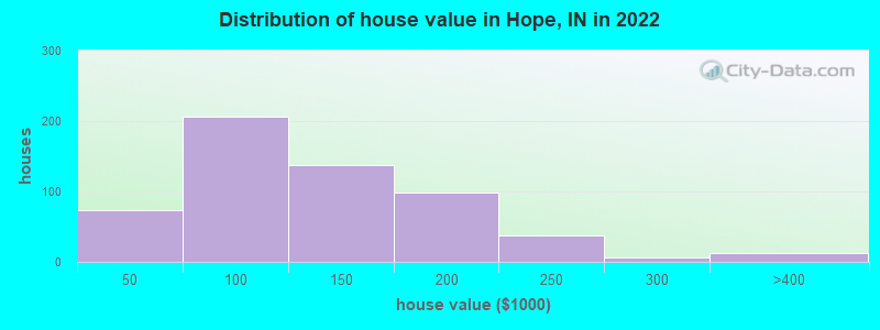 Distribution of house value in Hope, IN in 2019