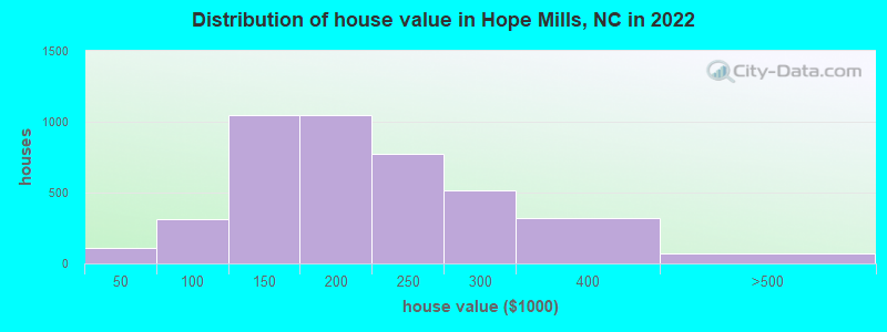 Distribution of house value in Hope Mills, NC in 2019