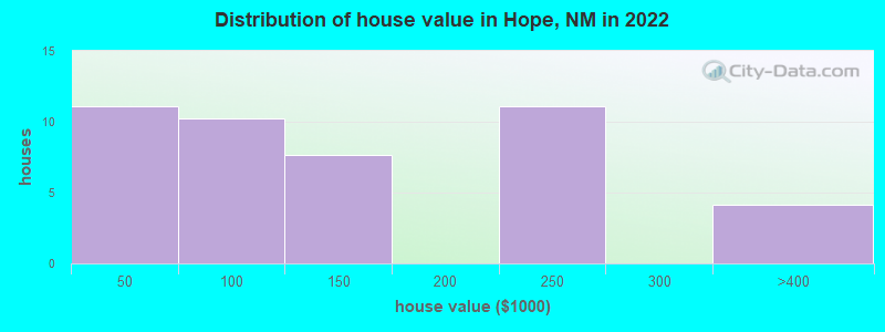 Distribution of house value in Hope, NM in 2022