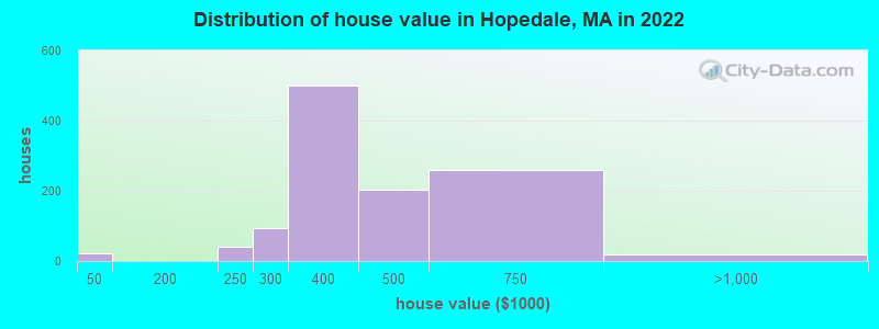 Distribution of house value in Hopedale, MA in 2022