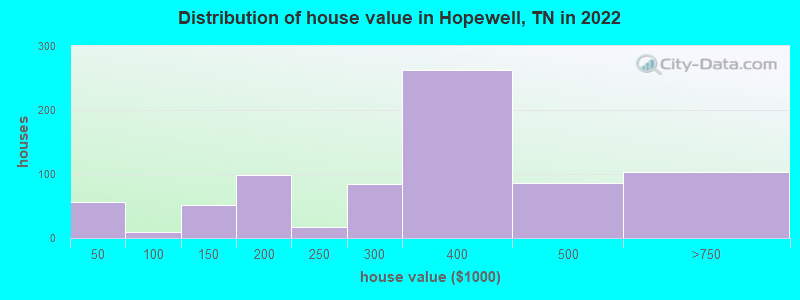 Distribution of house value in Hopewell, TN in 2022