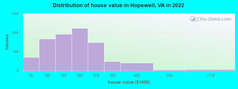 Distribution of house value in Hopewell, VA in 2022