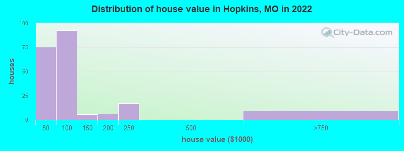 Distribution of house value in Hopkins, MO in 2022
