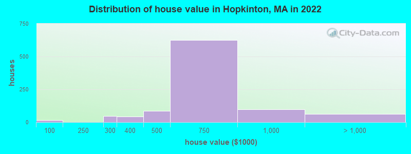 Distribution of house value in Hopkinton, MA in 2022